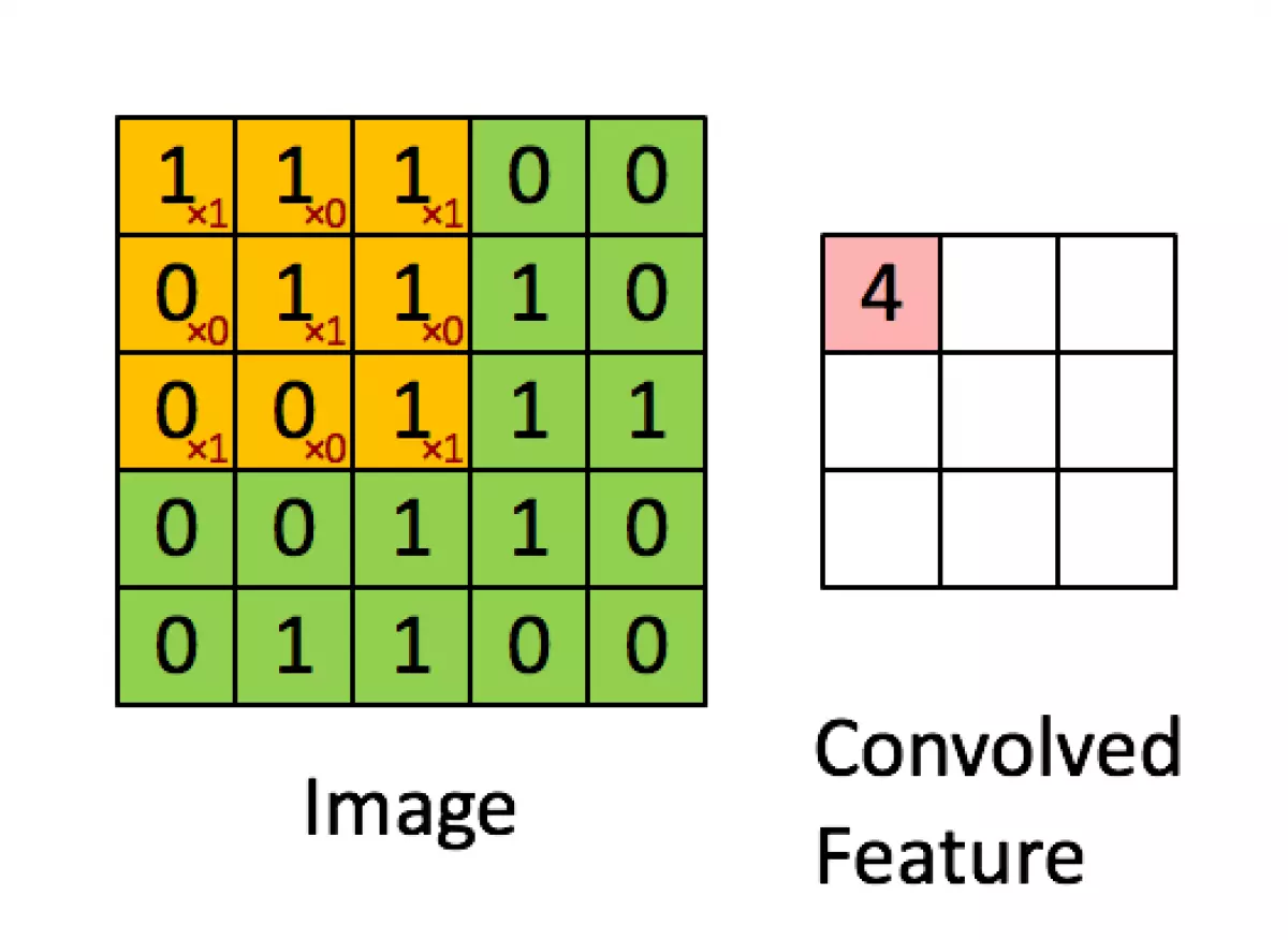 Tìm hiểu Convolutional là gì?