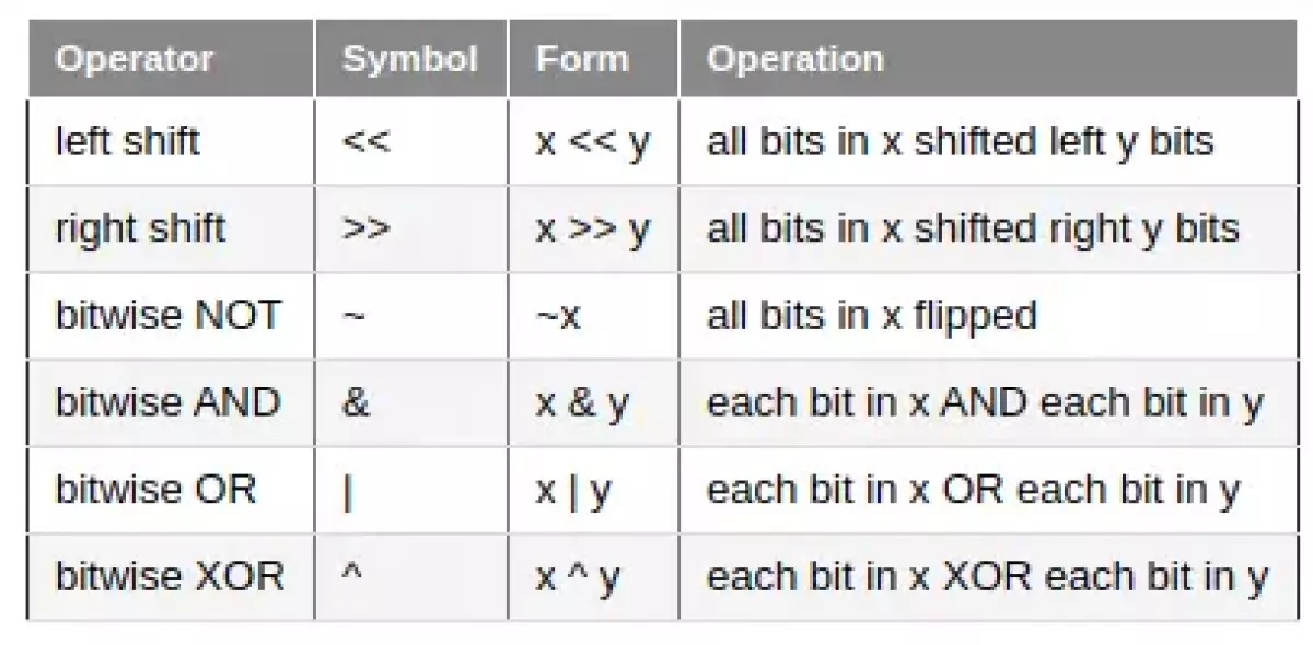 Toán Tử Bitwise