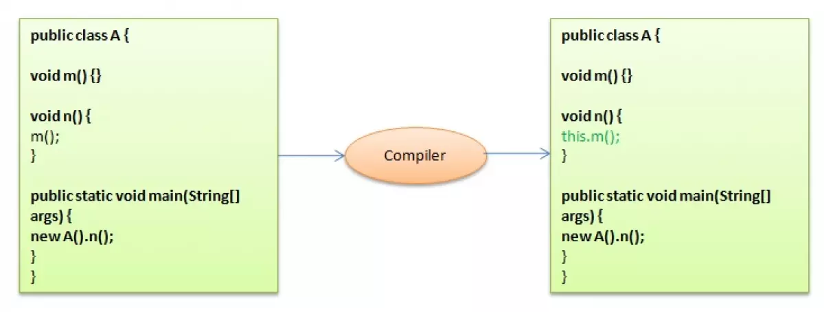 Su dung tu khoa this trong Java