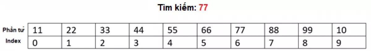 1.Cách tìm kiếm phần tử có trong mảng