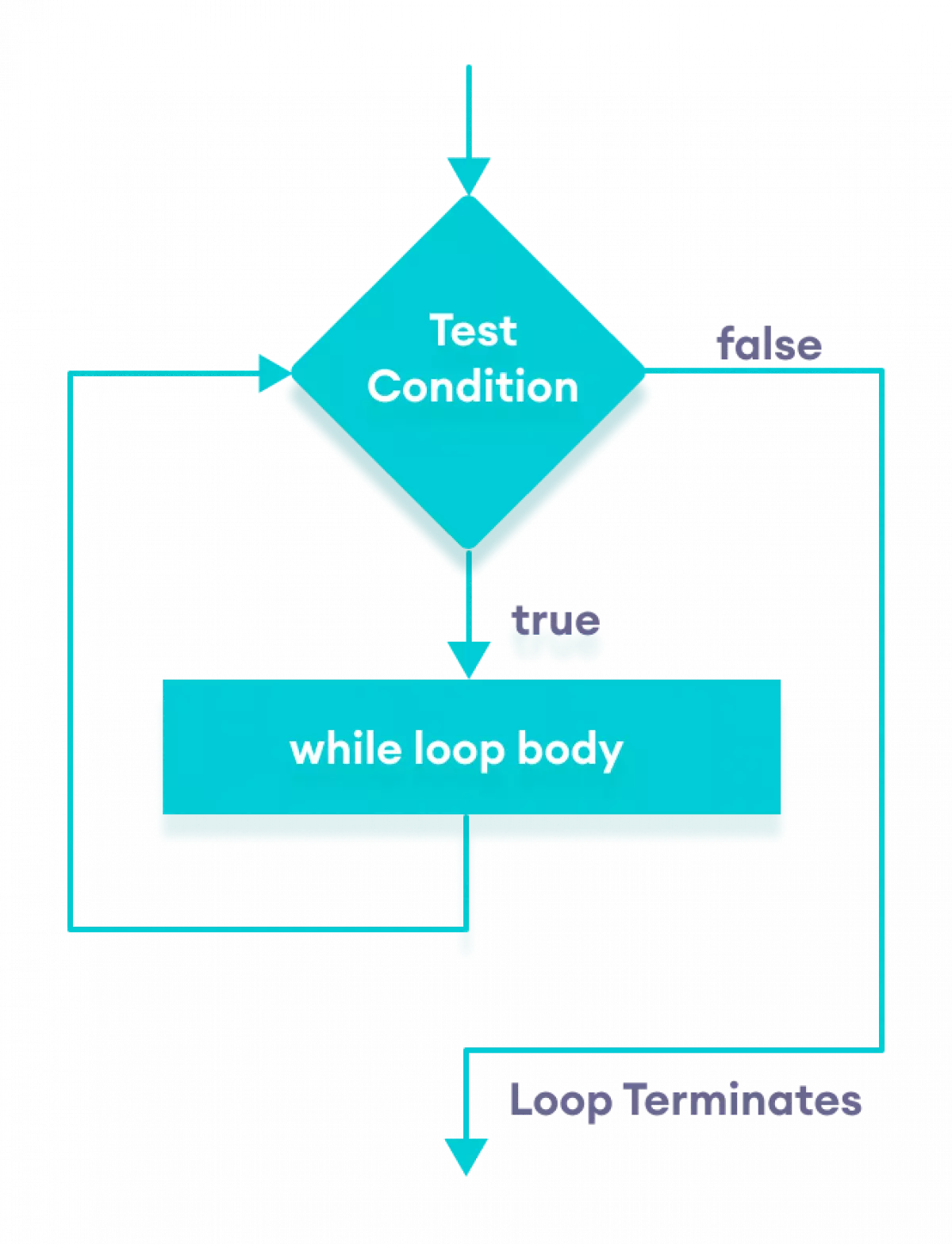 Sơ đồ luồng của vòng lặp while trong C++