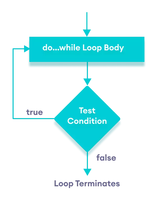 Sơ đồ luồng của vòng lặp do...while trong C++