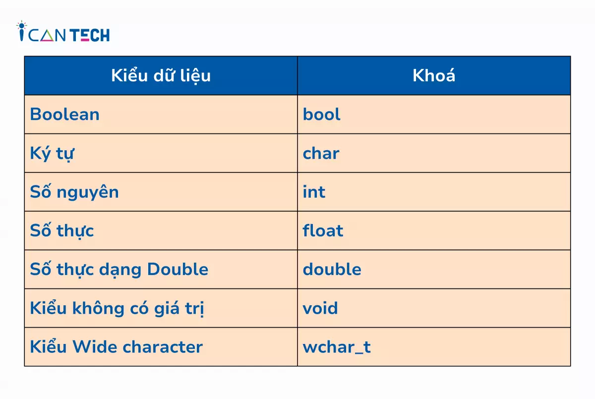 Các kiểu dữ liệu trong C++ mà lập trình viên nhất định không thể không biết