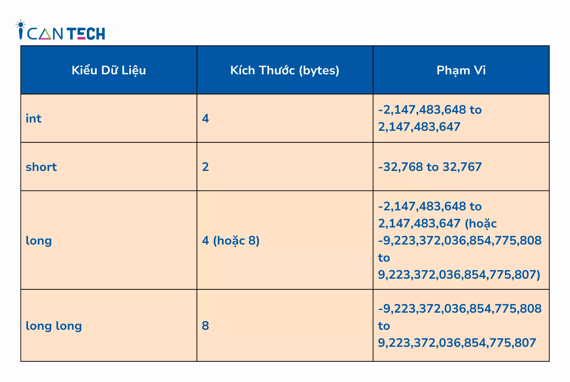 Các kiểu dữ liệu trong C++ mà lập trình viên nhất định không thể không biết