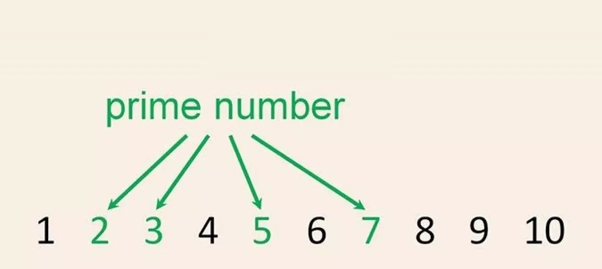 Một số ví dụ về số nguyên tố