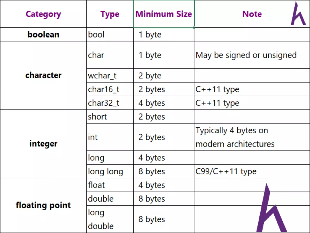 Số tự nhiên và Số chấm động trong C++