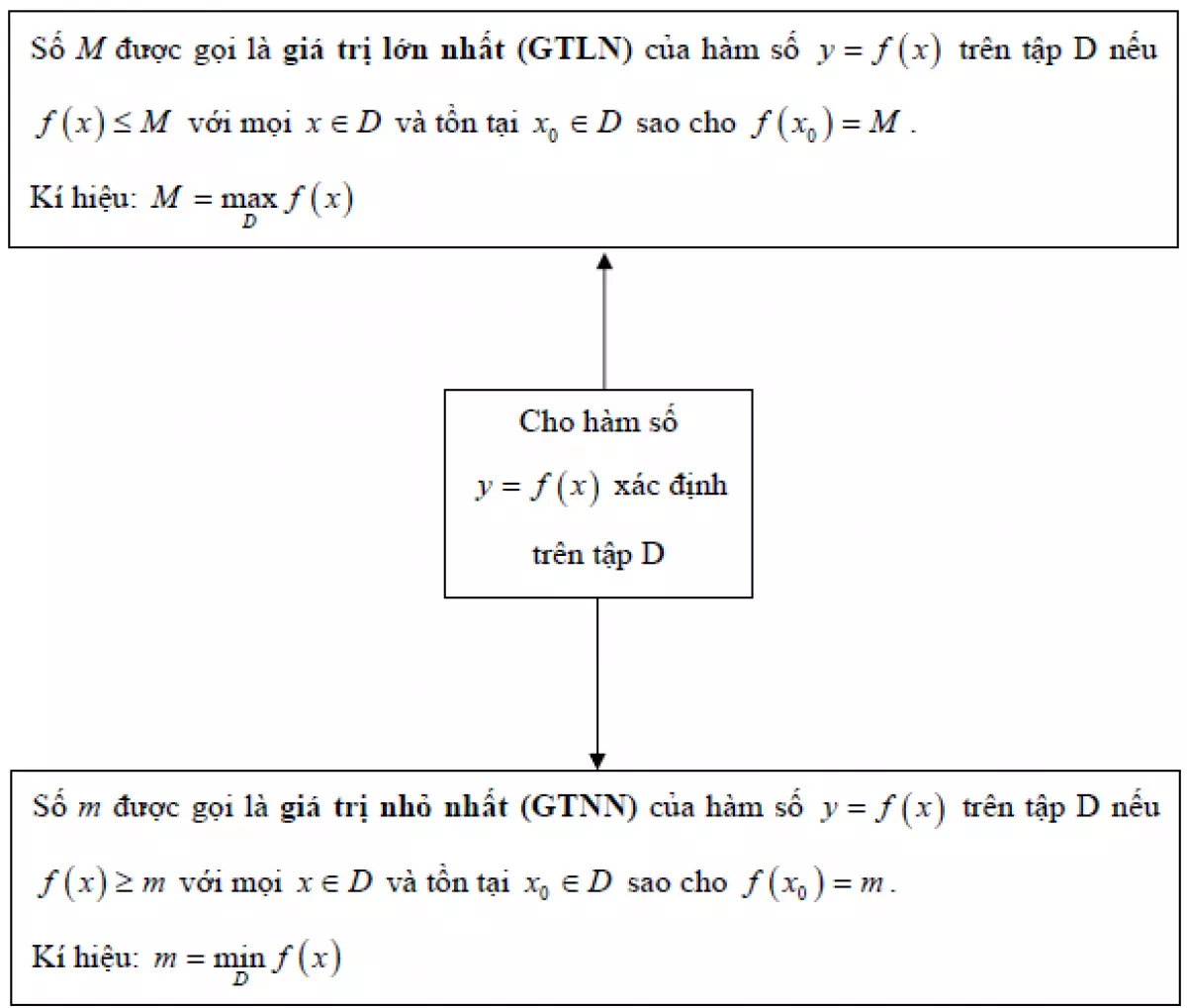 Toán 12 giá trị lớn nhất nhỏ nhất của hàm số