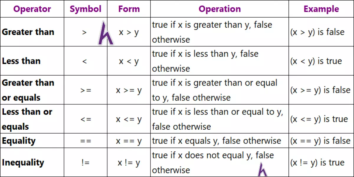 Toán tử quan hệ, logic, bitwise, misc và độ ưu tiên toán tử trong C++ (Operators)