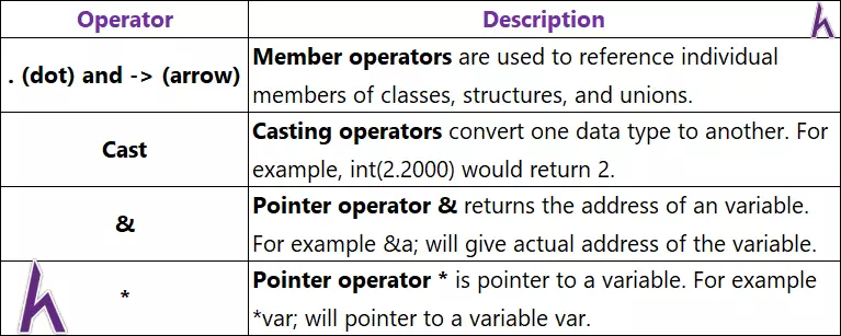 Toán tử quan hệ, logic, bitwise, misc và độ ưu tiên toán tử trong C++ (Operators)