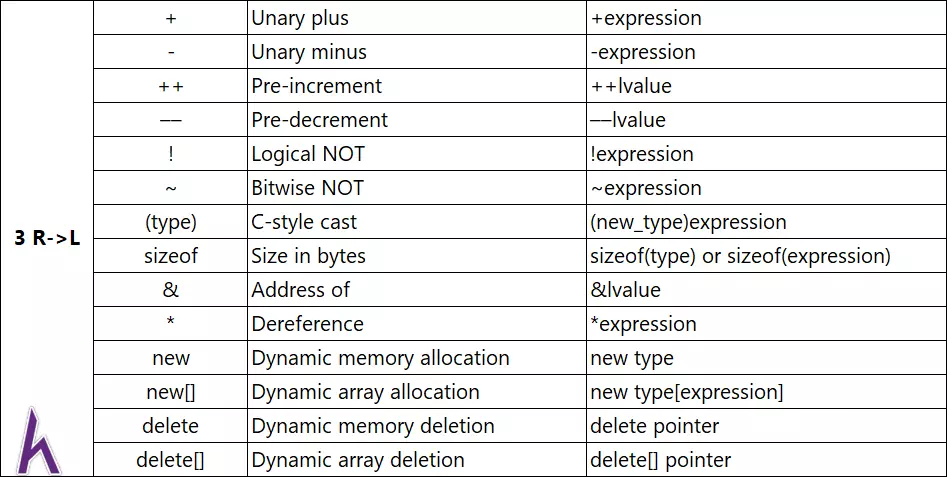 Toán tử quan hệ, logic, bitwise, misc và độ ưu tiên toán tử trong C++ (Operators)