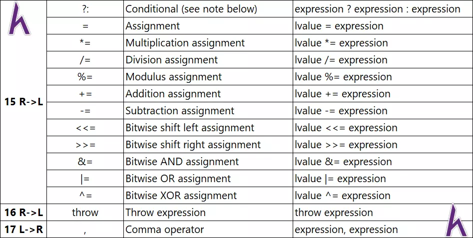 Toán tử quan hệ, logic, bitwise, misc và độ ưu tiên toán tử trong C++ (Operators)