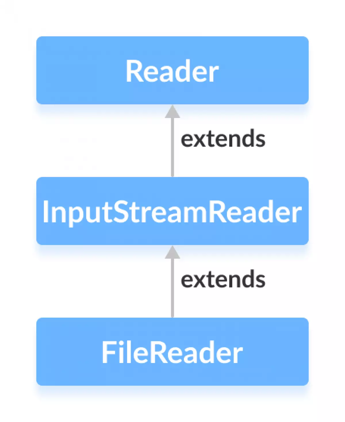 Lớp FileReader trong Java