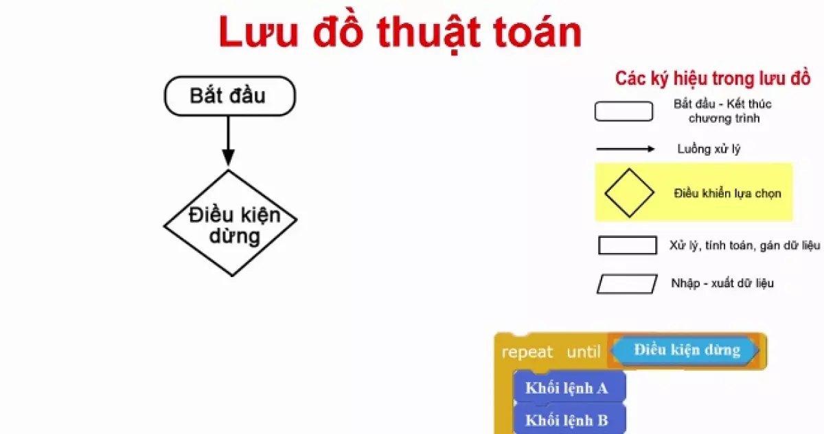 Lưu đồ thuật toán