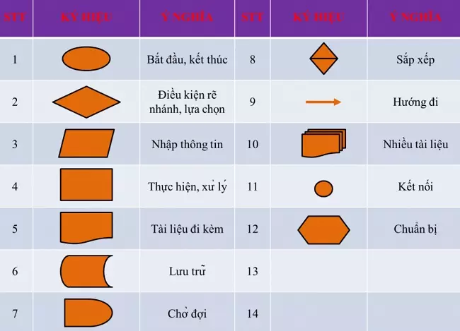 Các ký hiệu được sử dụng trong lưu đồ thuật toán