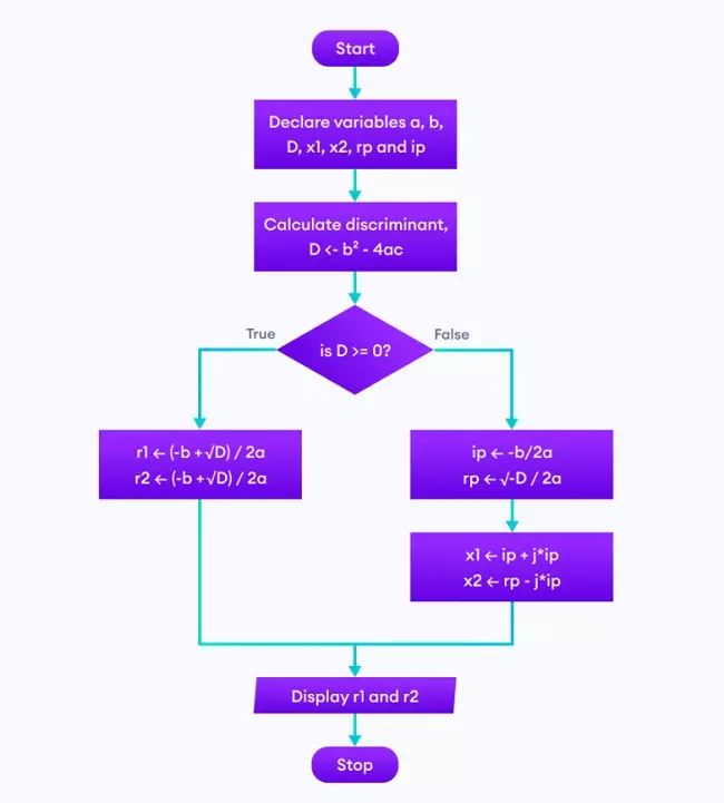 Lưu đồ thuật toán để hiển thị chuỗi Fibonacci