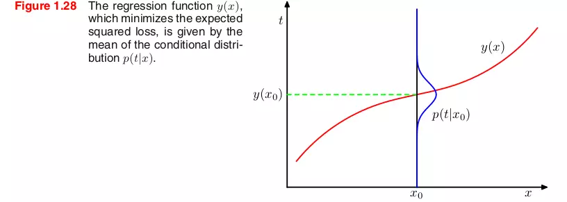 The Bias-Variance Decomposition