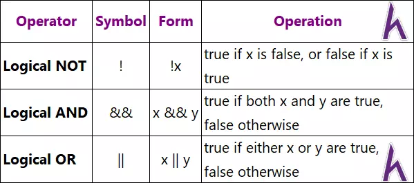 Toán tử quan hệ, logic, bitwise, misc và độ ưu tiên toán tử trong C++ (Operators)