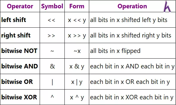 Toán tử quan hệ, logic, bitwise, misc và độ ưu tiên toán tử trong C++ (Operators)