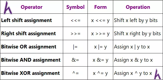 Toán tử quan hệ, logic, bitwise, misc và độ ưu tiên toán tử trong C++ (Operators)