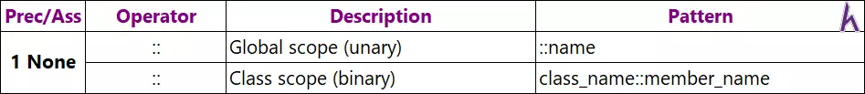 Toán tử quan hệ, logic, bitwise, misc và độ ưu tiên toán tử trong C++ (Operators)