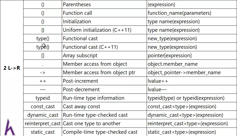 Toán tử quan hệ, logic, bitwise, misc và độ ưu tiên toán tử trong C++ (Operators)