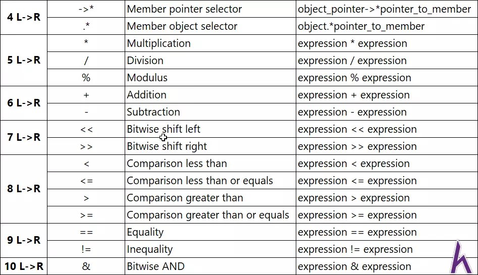 Toán tử quan hệ, logic, bitwise, misc và độ ưu tiên toán tử trong C++ (Operators)