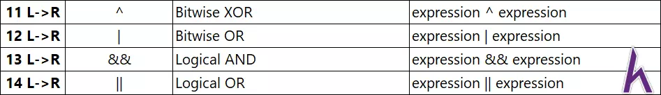 Toán tử quan hệ, logic, bitwise, misc và độ ưu tiên toán tử trong C++ (Operators)