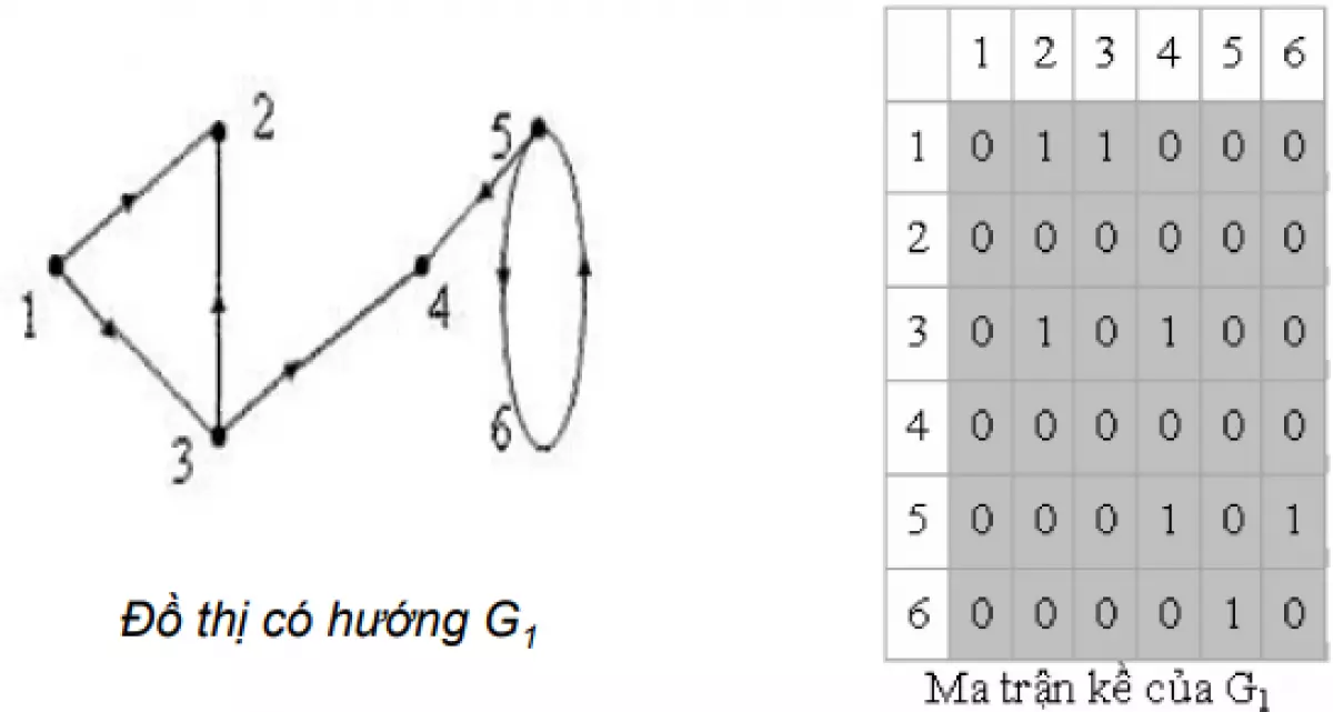 Ví dụ ma trận kề