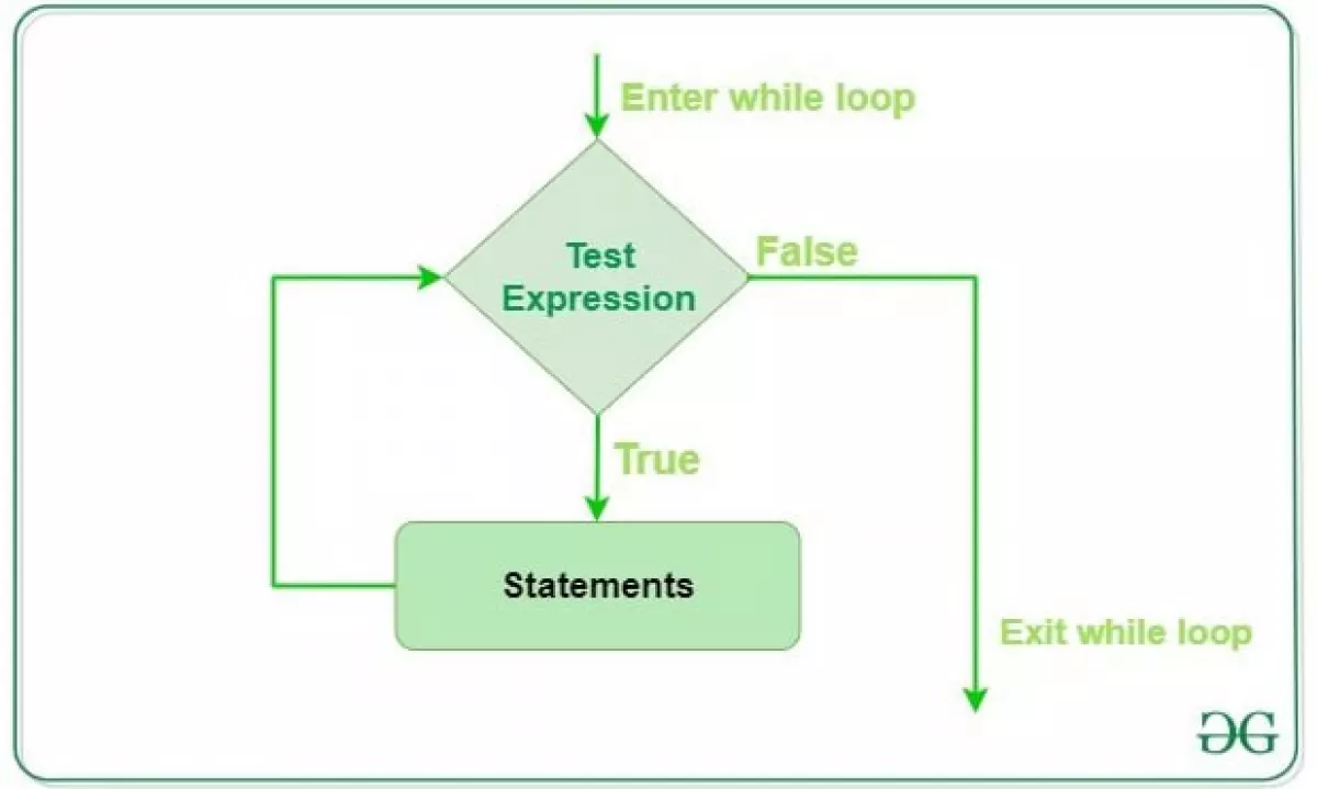 Tìm hiểu về vòng lặp while trong Python