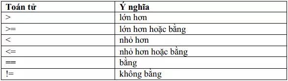 Toán tử quan hệ