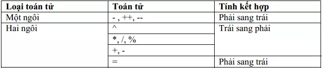 Độ ưu tiên toán tử