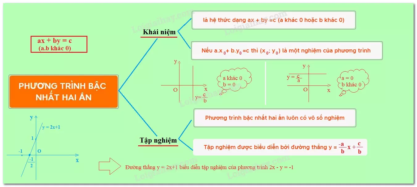 Lý thuyết Phương trình bậc nhất hai ẩn