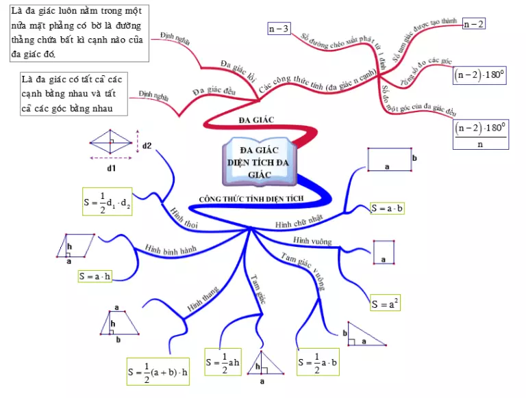 Sơ đồ tư duy toán lớp 8 hình học chương 2- đa giác
