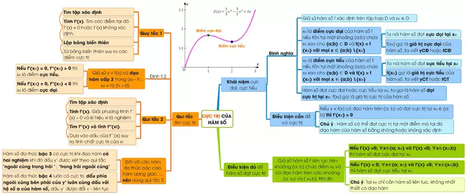 Sơ đồ tư duy bài cực trị của hàm số - Toán 12