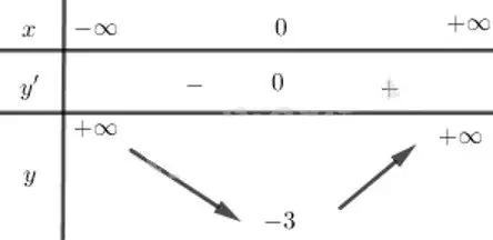 Bảng biến thiên của hàm số b