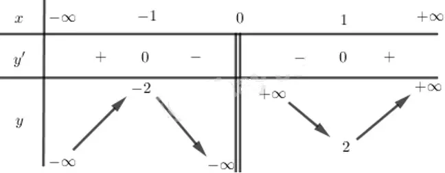 Bảng biến thiên của hàm số c