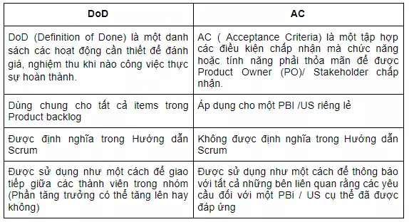 Acceptance Criteria và Definition of Done