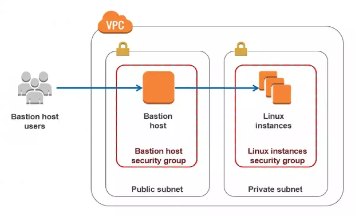 Bảo mật EC2 instance với Bastion Host