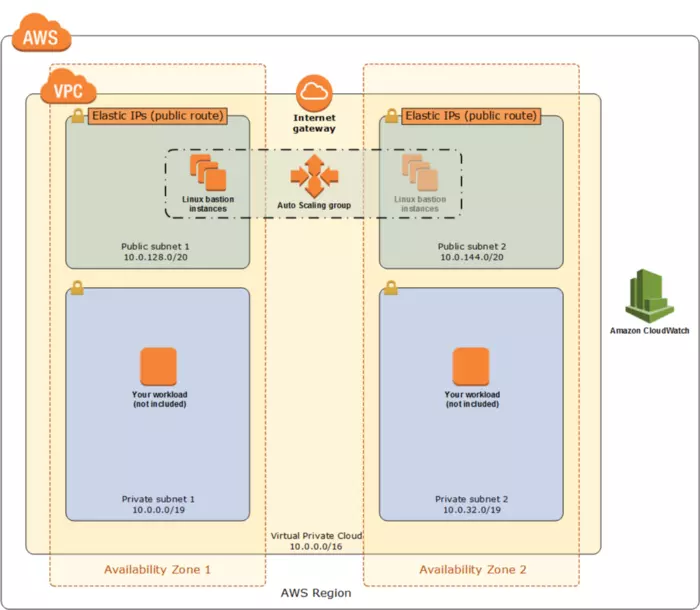 Bảo mật EC2 instance với Bastion Host