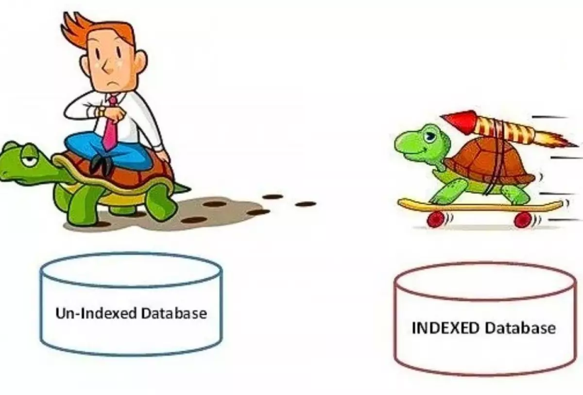 Vai trò của index trong SQL