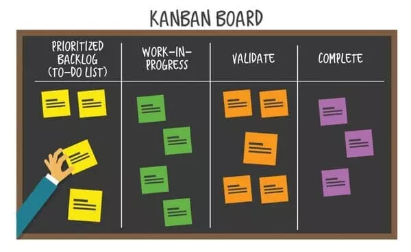 phương pháp kanban board