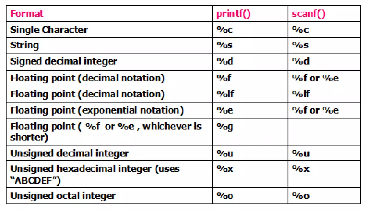 lap_trinh-c-nhap-xuat-du-lieu-format-code