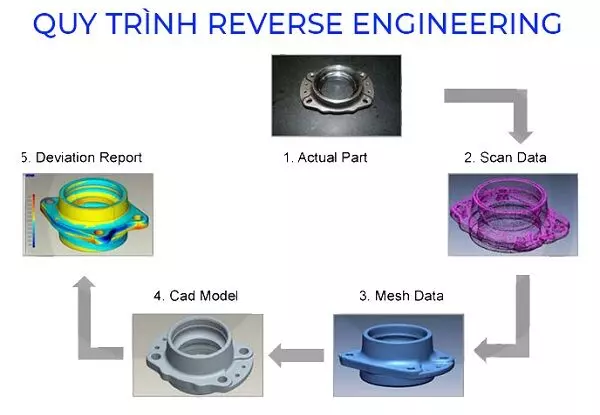 Phương pháp Reverse engineering là gì? Đây là kỹ thuật giúp phân tích và sao chép một sản phẩm đang có để tạo thành sản phẩm mới tương tự