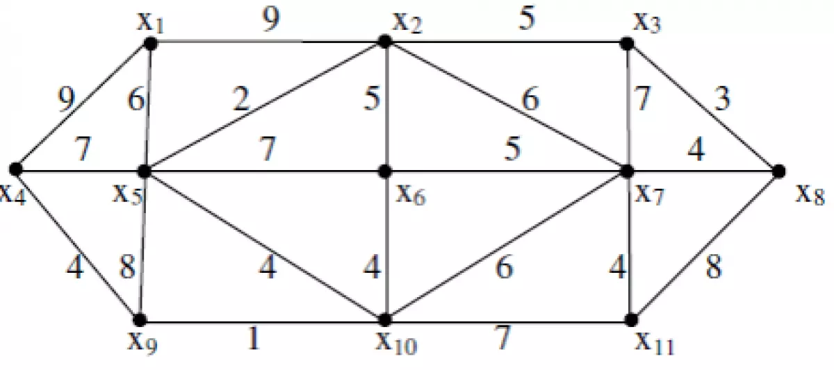 Tìm đường đi ngắn nhất từ đỉnh x1 đến các đỉnh còn lại của đồ thị vô hướng