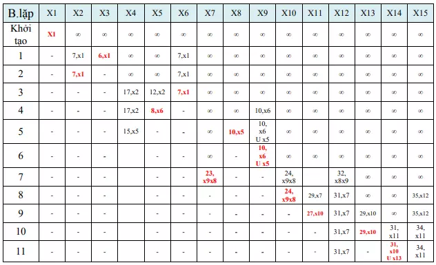 thuật toán Dijkstra để tìm đường đi ngắn nhất