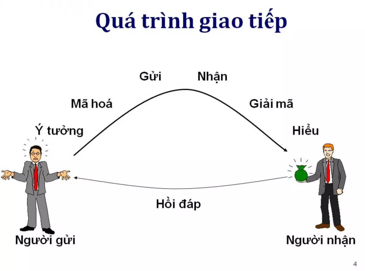 quy trình giao tiếp