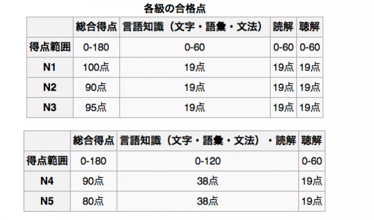 Cách tính điểm JLPT N2 dựa vào công thức