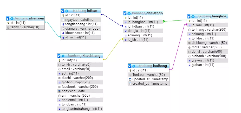 Cách hoạt động của MySQL