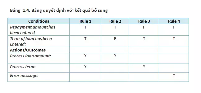 Bảng quyết định thẻ tín dụng