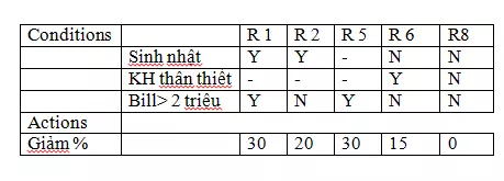 Tạo testcase với kỹ thuật dùng bảng quyết định